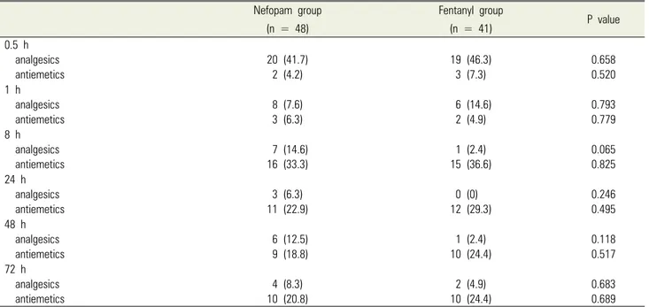 Table 6. Incidence of postoperative rescue analgesics and antiemetics at different time Nefopam group  (n = 48) Fentanyl group (n = 41) P value 0.5 h   analgesics     antiemetics 20 (41.7)2 (4.2) 19 (46.3)3 (7.3) 0.6580.520 1 h   analgesics     antiemetics
