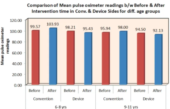 Fig. 4. This figure shows the comparison of mean pain scores between  the two age groups using conventional and device methods.