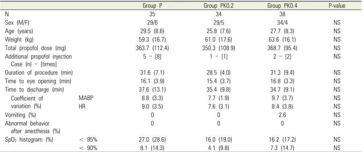 Table 2. Demographic data and clinical characteristics in the three groups