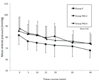 Fig. 3.　Changes in heart rate (HR) during procedures: in all 3 groups, time-dependent changes in HR during the procedures were not significant,  and there was no significant difference in the 3 groups at all time points.