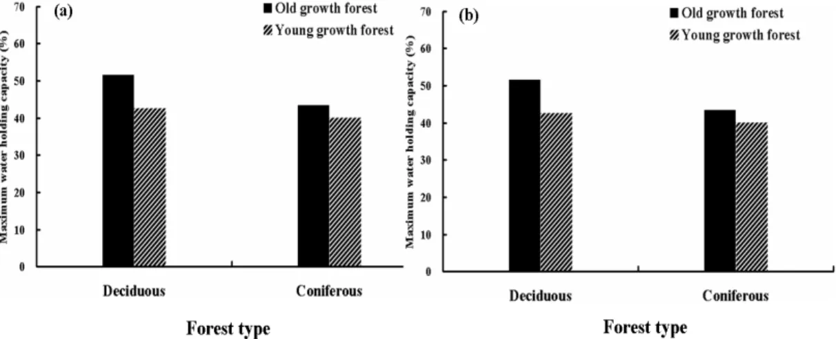 Fig.  2.  Maximum water holding capacity of soil depths. (a) 0～5cm (b) 5～10cm