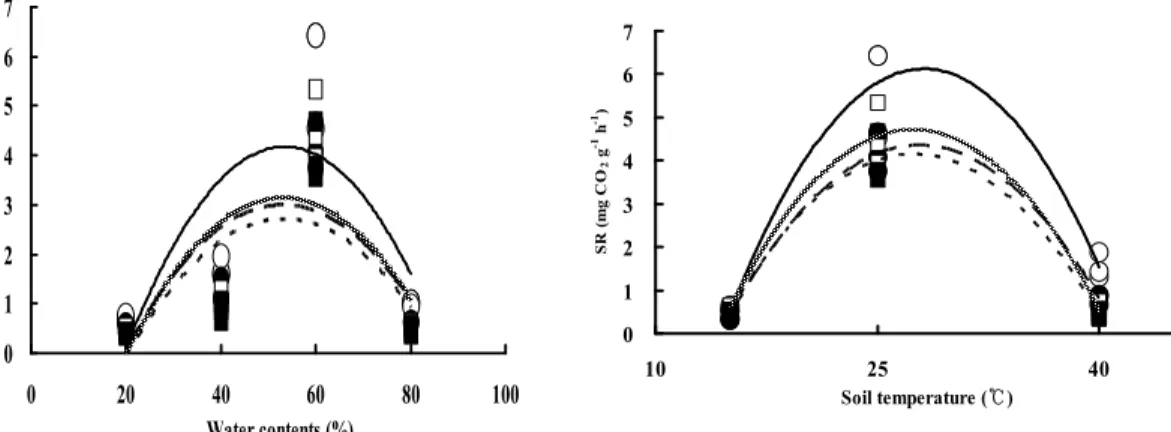 Fig.  4. Soil respiration under the various water contents.