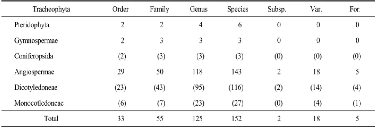 Table  2. Summary of vascular plant taxa collected