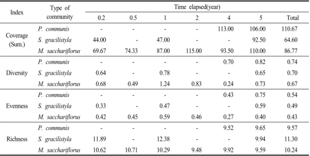 Table  3. Comparison of community indices among different types of community Index Type  of  community Time  elapsed(year) 0.2 0.5 1 2 4 5 Total Coverage (Sum.) P