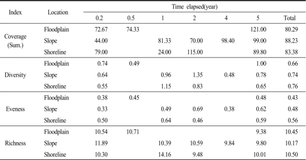 Table  4. Comparison of community indices among locations