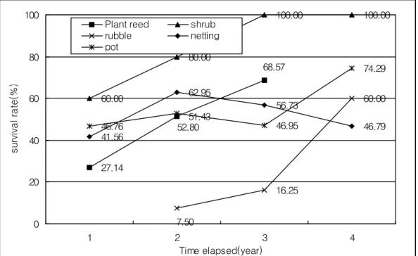 Fig.  3. Annual variation of survival rate with different planting methods.