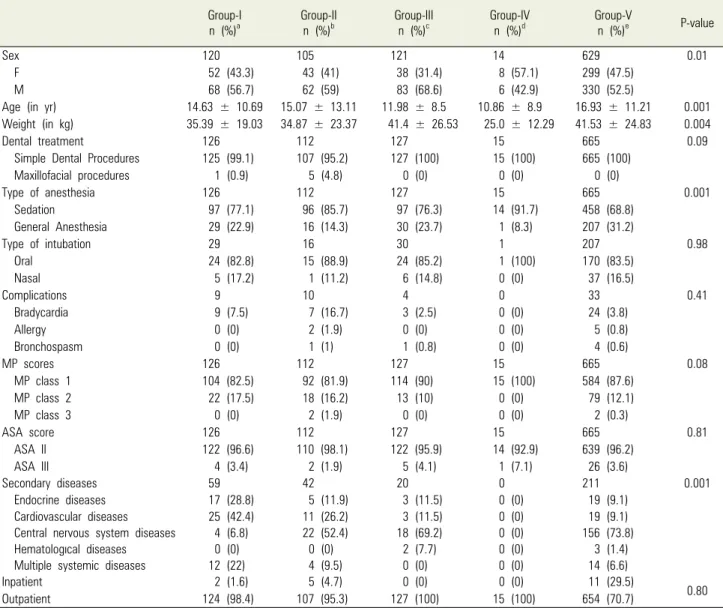 Table 1. Distribution of dental procedures, anesthetic procedures, and clinical findings in different groups Group-I n (%) a Group-IIn (%)b Group-IIIn (%)c Group-IVn (%)d Group-Vn (%)e P-value Sex 120 105 121  14 629 0.01   F  52 (43.3)  43 (41)  38 (31.4)