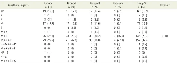 Table 2. Anesthetic agents used for sedation in patients of different groups Anesthetic agents Group-I  