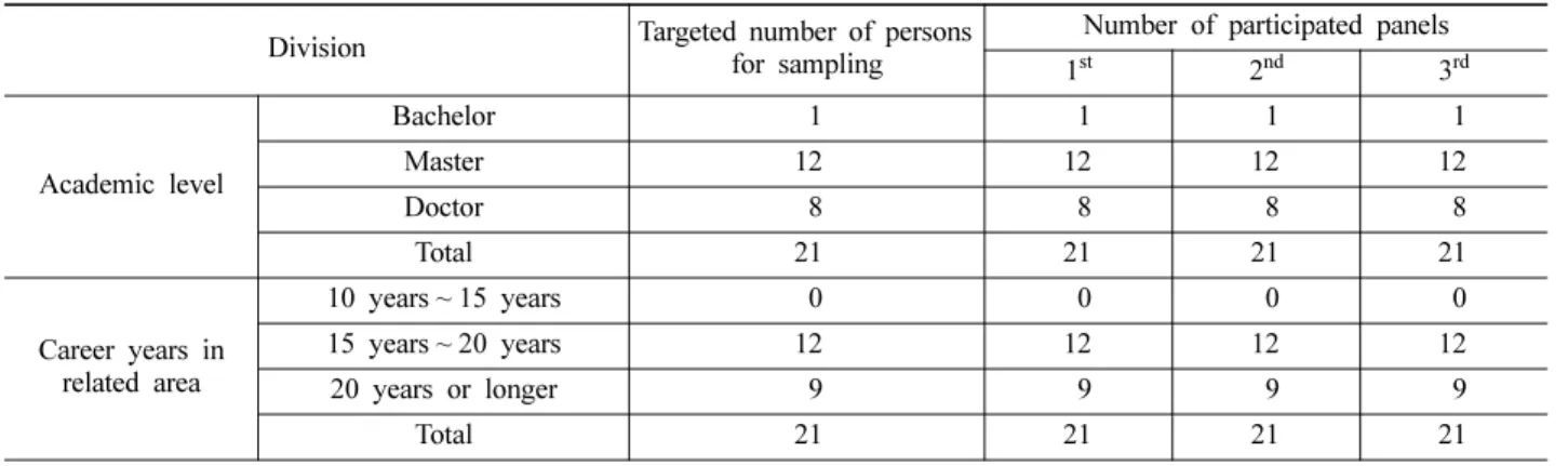 Table 2. The first Delphi survey result.