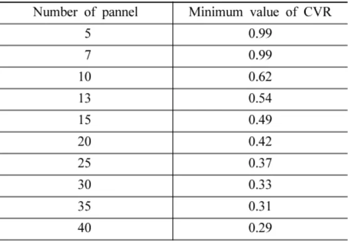 Table 3. Minimum value of CVR according to number of pannel.
