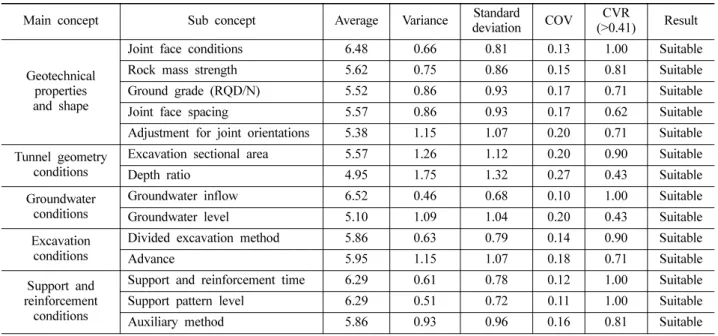 Table 5. The third Delphi survey results.
