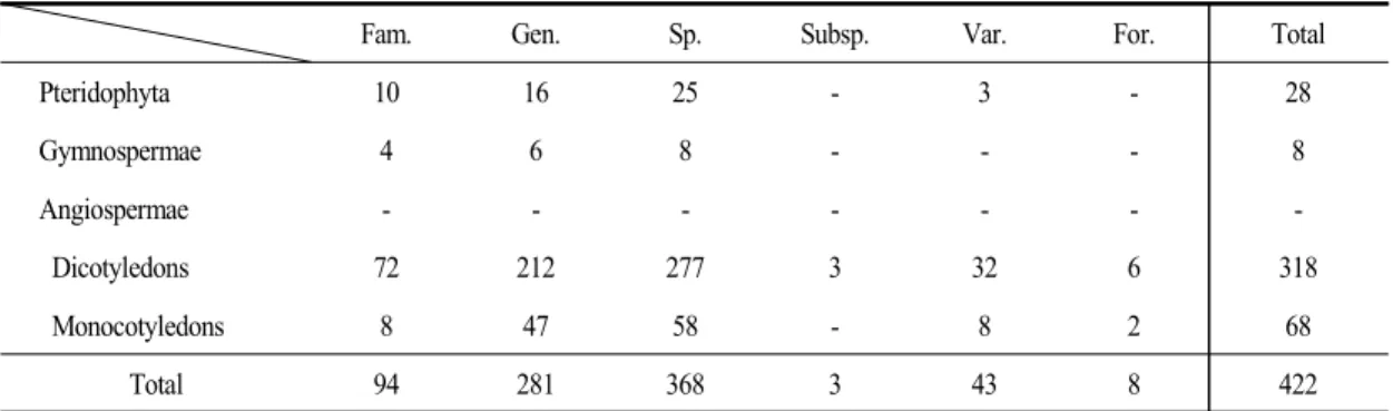 Table 1. The number of vascular plants distributed in the Mt. Kookmang