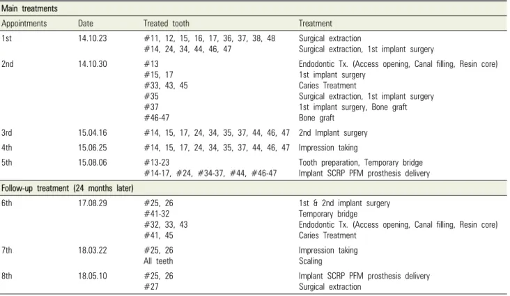 Table 2. Summary of treatments performed during the eight sessions of general anesthesia  Main treatments