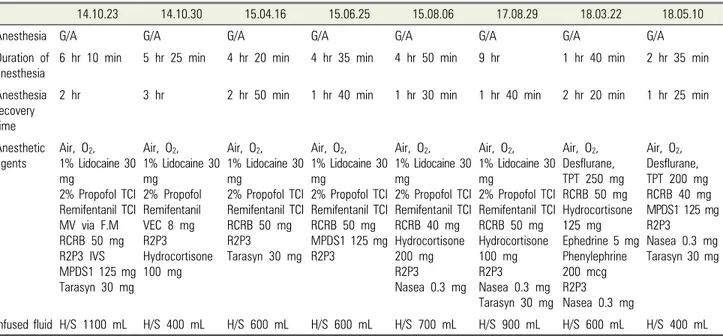 Table 3. Demographic information of the patient undergoing the general anesthesia procedure 