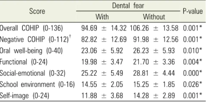 Table 4. Changes in dental fear between 2012 and 2014 Dental fear change