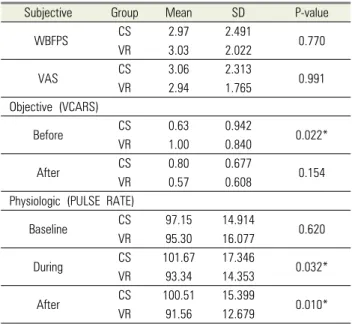 Table 1. Inter-group comparison of mean values of subjective, objective,  and physiologic parameters