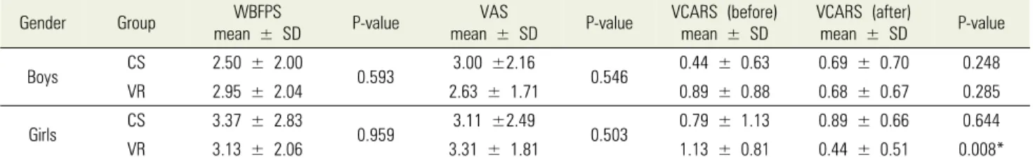 Table 3. Intra-group comparison between mean values of pulse rate (before versus during), (during versus after), and (before versus after) local anesthesia  administration