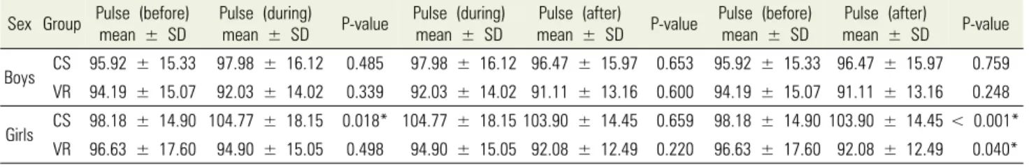 Table 5. Mean differences in pulse rates between boys and girls Sex Group Pulse (before)