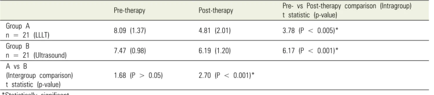 Table 2. Comparison of mouth opening