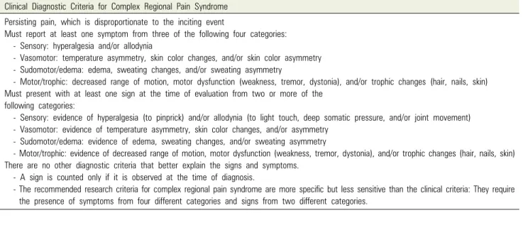 Table 1. Budapest Criteria for the diagnosis of complex regional pain syndrome  Clinical Diagnostic Criteria for Complex Regional Pain Syndrome