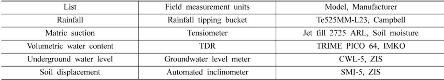 Fig. 2 는 van Genuchten (1980)방법을  적용하여  건조  및 습윤과정의 흙-함수특성곡선(SWCC)을 각각 도시한 것이다.Seθ θ–rθs–θr--------------11+[α u(a–uw)n]--------------------------------------m==