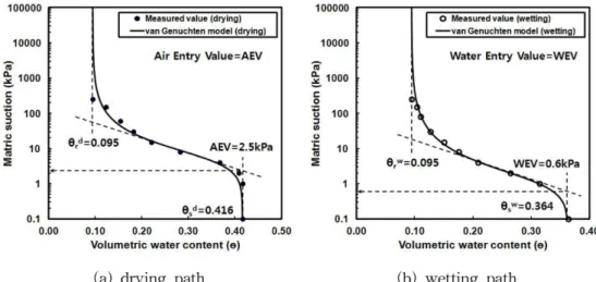 Fig. 3. Relationship between normal stress and maximum shear stress (Song, 2015).