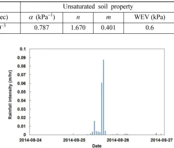 Fig. 5. Selection of analysis period (72 hours) with the highest rainfall intensity.