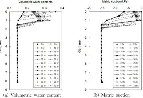 Fig. 9. Profile of volumetric water content and matric suction for the duration time.