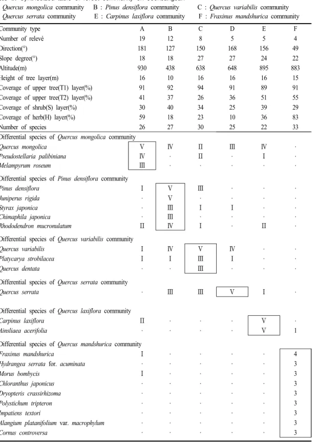 Table  1. Synthesized table of forest community on Jeoksangsan