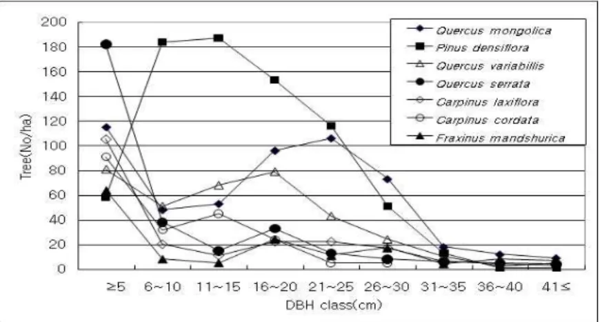 Fig.  2 . DBH distribution of major tree species in the Jeoksangsan.