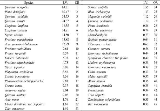 Table  2. Importance value of major tree species in the Jeoksangsan
