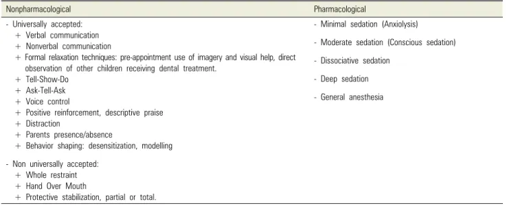 Table 1. Classification of behavioral management techniques in pediatric dentistry