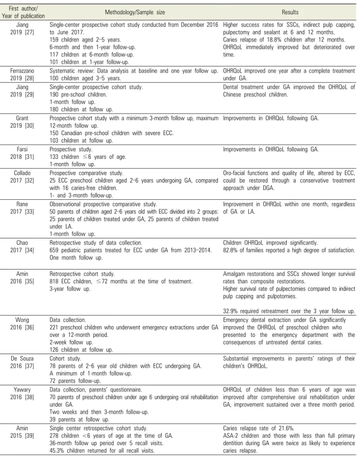 Table 2. ECC dental rehabilitation under GA around the world First author/