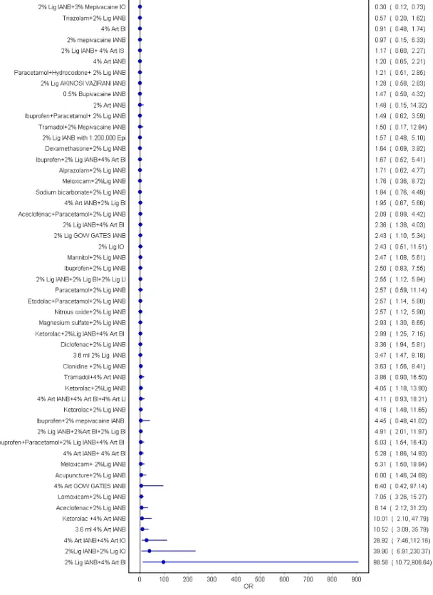 Fig. 3. Forest plot for direct comparison of treatments in the mandible 