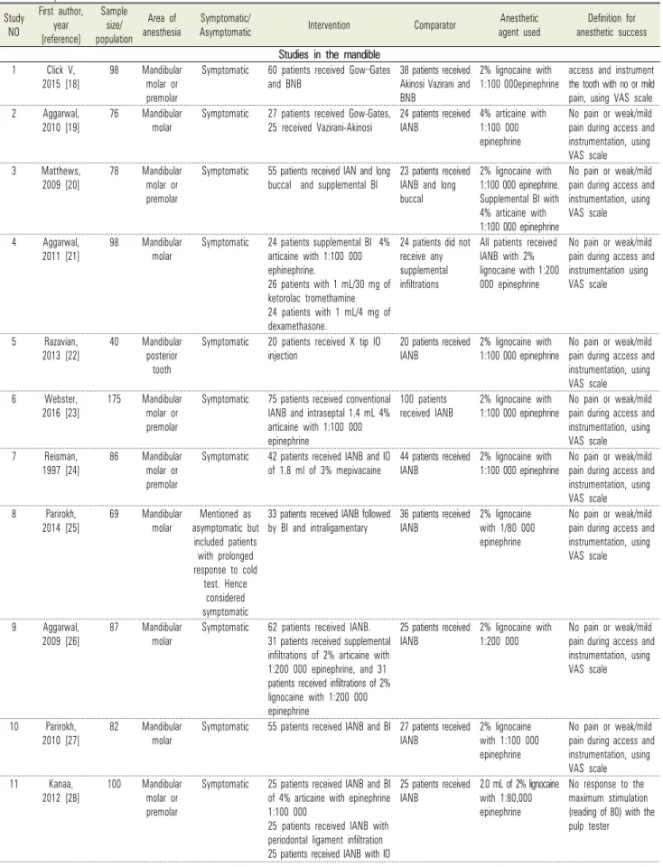 Table 1. Key characteristics of included studies Study  NO First author, year  [reference] Sample size/ population Area of anesthesia Symptomatic/