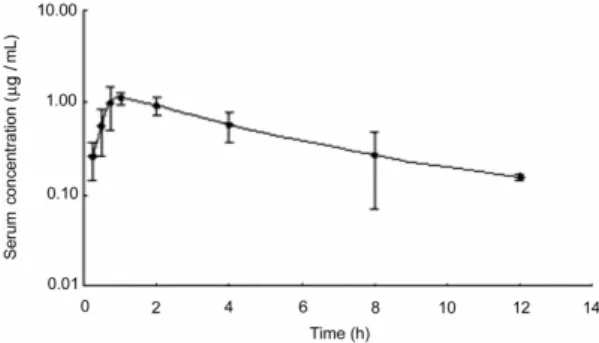 Table 1. Pharmacokinetic parameters for NFX-GA (10 mg/kg bw as NFX) after single oral  ad-ministration to broilers and oral adad-ministration of medicated drinking water for 3 consecutive days Pharmacokinetic