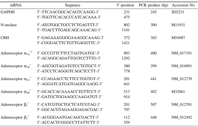 Table 1. PCR primer sets