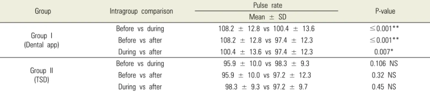 Table 2. Intragroup comparison of heart rates in the dental app and TSD groups