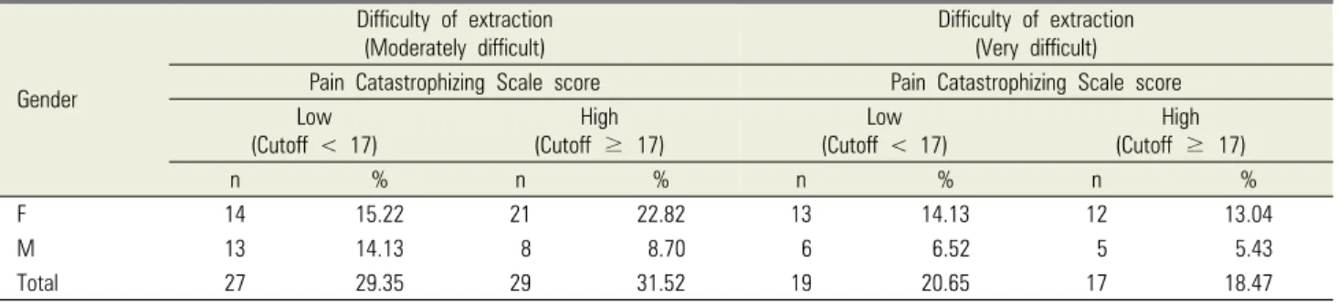 Table 1. Distribution of qualitative variables