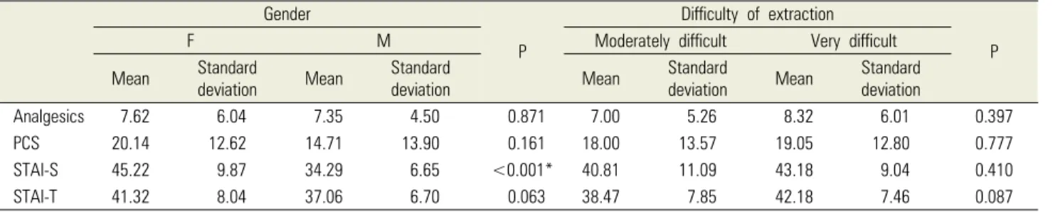 Table 2. Distribution of variables based on gender and difficulty of extraction Gender