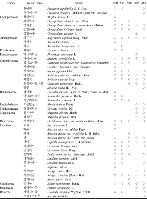 Table  2.  Continued