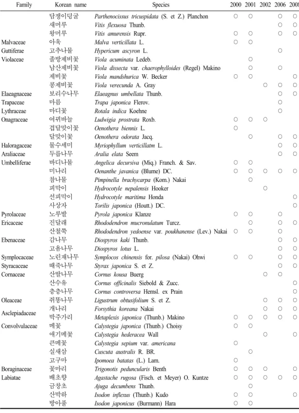 Table  2.  Continued