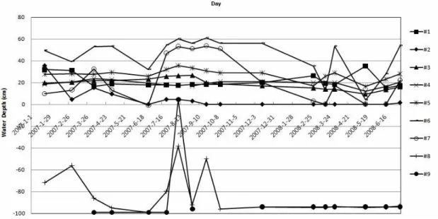 Fig.  2. Water level changes (January 2007～July 2008).