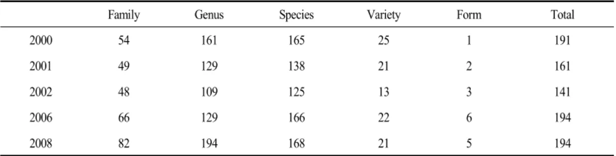 Table  1. Totalization table of flora
