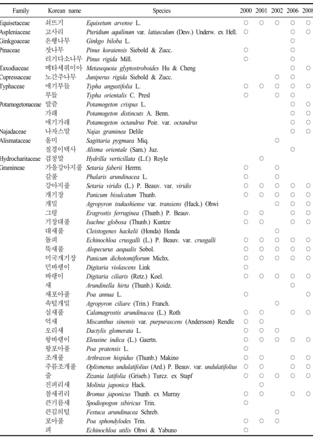 Table  2.  Plant flora by sites