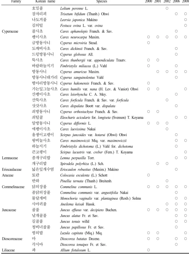 Table  2.  Continued