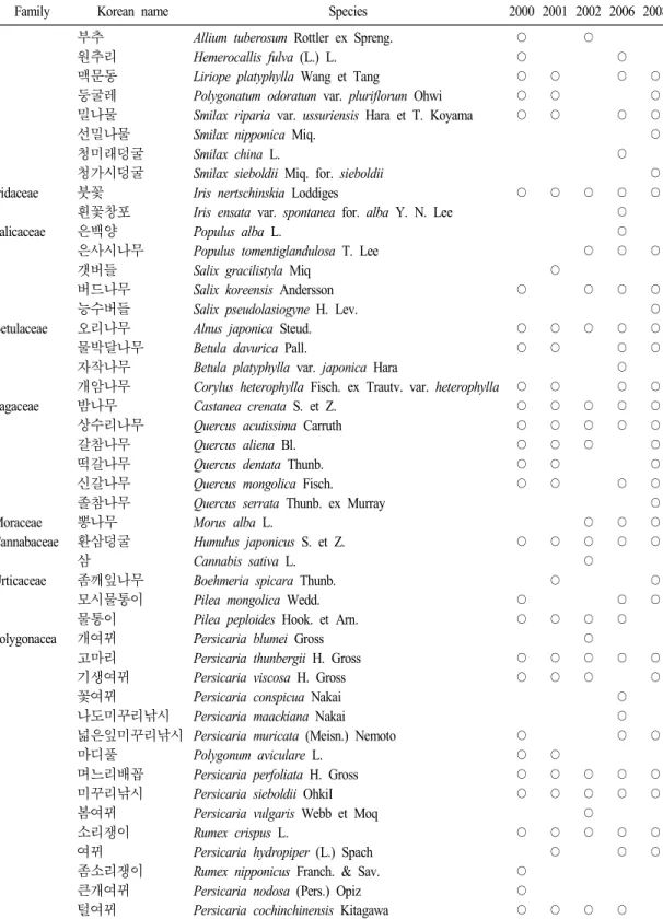 Table  2.  Continued