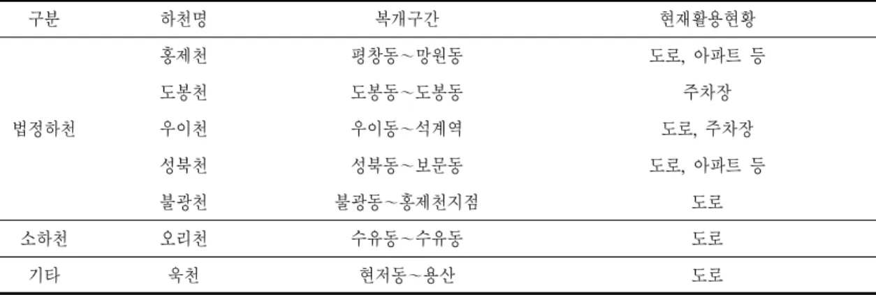 Table  1.  The survey sites during the study periods