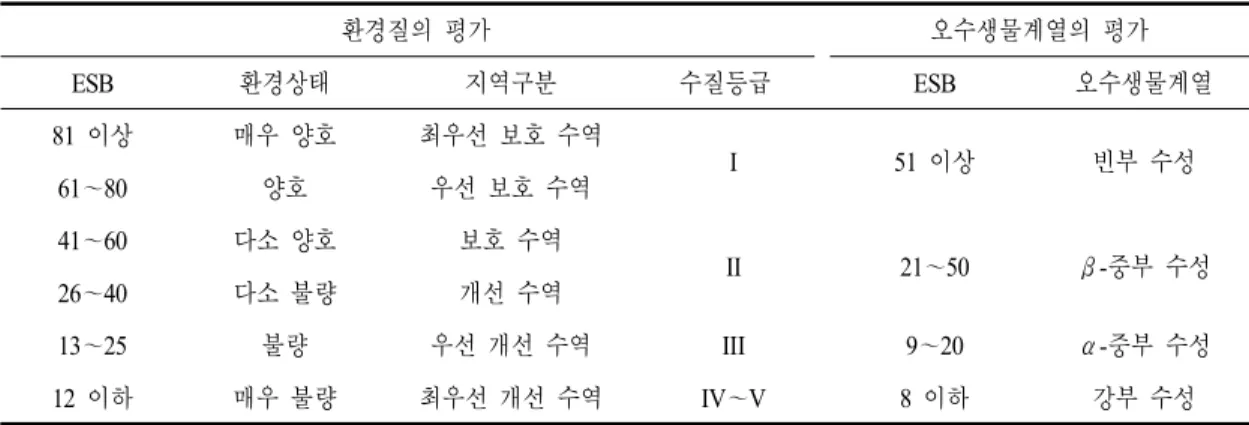 Table  2. Environmental value and saprobic index according to ESB 환경질의 평가 오수생물계열의 평가 ESB 환경상태 지역구분 수질등급 ESB 오수생물계열 81  이상 매우 양호 최우선 보호 수역 I 51  이상 빈부 수성 61 ～80 양호 우선 보호 수역 41 ～60 다소 양호 보호 수역 II 21 ～50 β- 중부 수성 26 ～40 다소 불량 개선 수역 13 ～25 불량 우선 개선 수역 III 9 ～2
