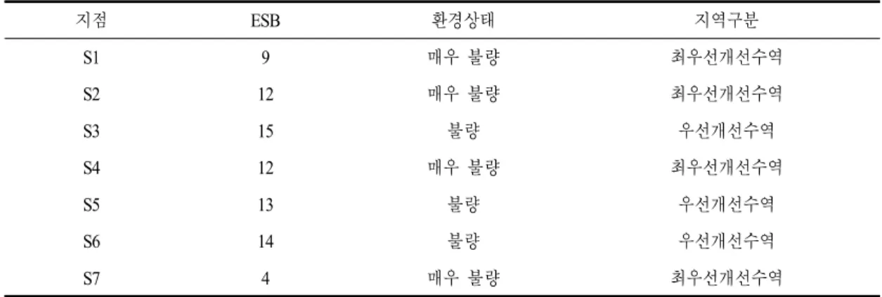 Table  3. Environmental value and saprobic index according to ESB in the study sites 지점 ESB 환경상태 지역구분 S1 9 매우 불량 최우선개선수역 S2 12 매우 불량 최우선개선수역 S3 15 불량 우선개선수역 S4 12 매우 불량 최우선개선수역 S5 13 불량 우선개선수역 S6 14 불량 우선개선수역 S7 4 매우 불량 최우선개선수역 조사된 일부 복개 하천의 저서성 무척추동물상이 빈약